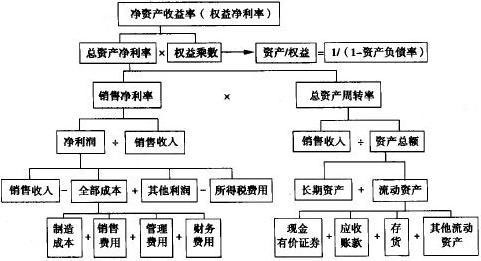 杜邦分析圖