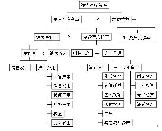 淨資產收益率