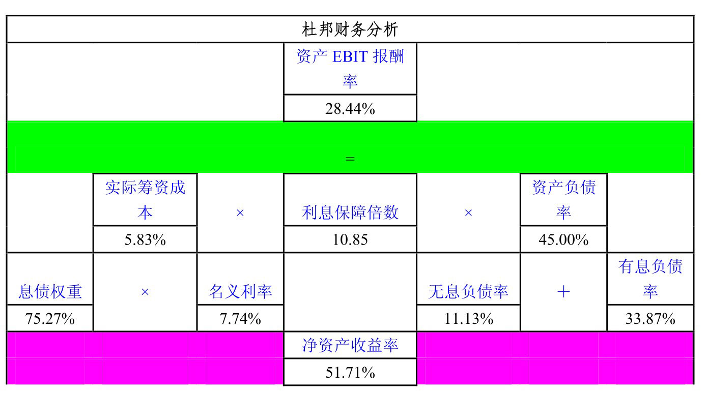 杜邦財務體係