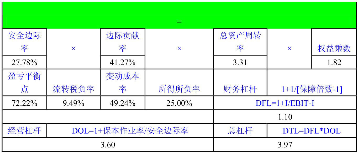 杜邦財務體係