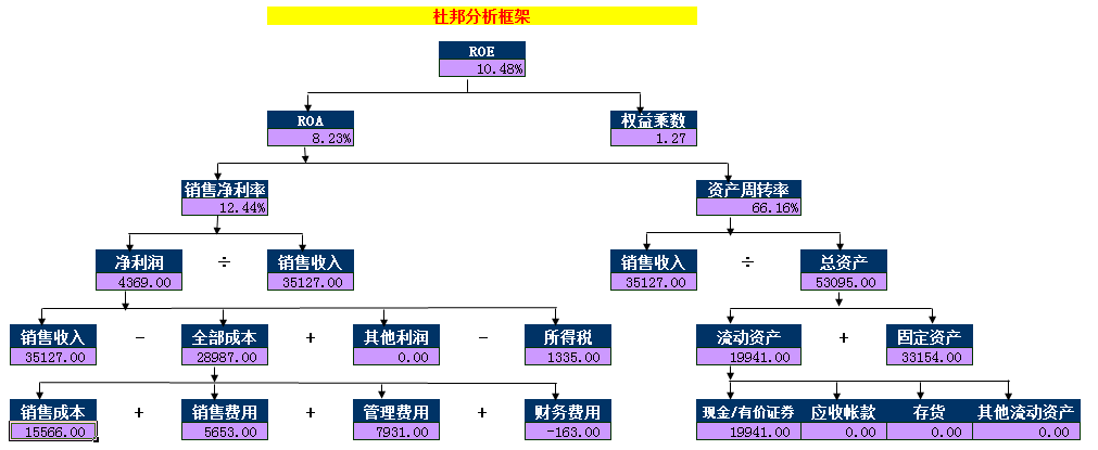 杜邦分析圖