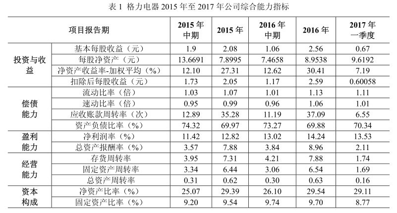 格力財務分析圖