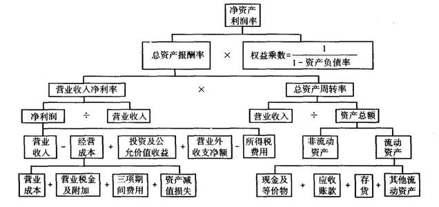 杜邦財務分析法