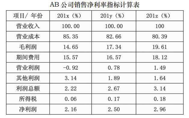 AB 公司銷售淨利率指標計算表