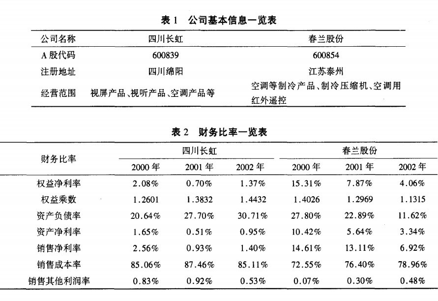 四川長虹電器股份有限公司基本信息和財務比率：